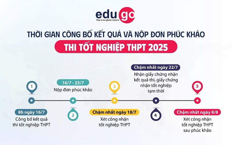 Các mốc thời gian quan trọng trong kỳ thi tốt nghiệp THPT 2025 2 thoi-gian-cong-bo-ket-qua-va-nop-don-phuc-khao-thi-tot-nghiep-thpt-2025