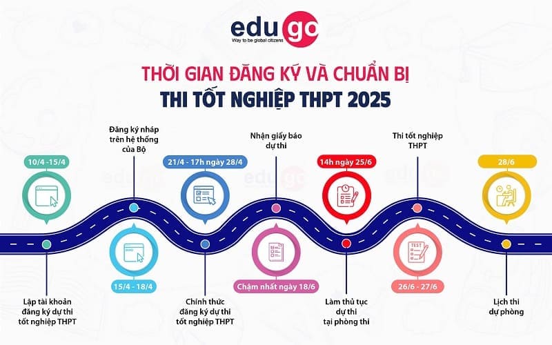 Hạn cuối thử đăng ký dự thi tốt nghiệp THPT 2025 - Lưu ý quan trọng 3 thoi-gian-dang-ky-du-thi-tot-nghiep-thpt-2025-chinh-thuc