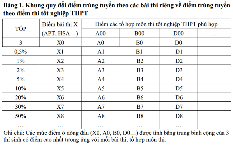 Khung quy đổi giữa các phương thức xét tuyển 2025: Công bố mới nhất 6 khung-quy-doi-giua-cac-phuong-thuc-xet-tuyen-2025