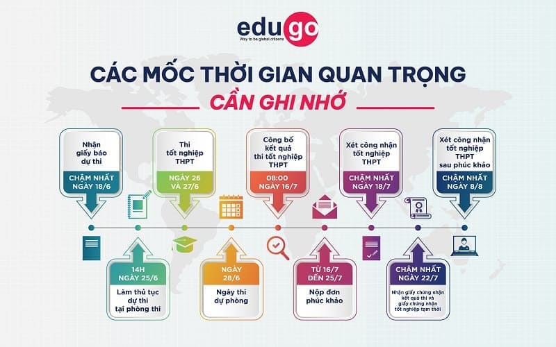 Lịch thi tốt nghiệp THPT 2025 chi tiết do Bộ GD&ĐT công bố 2 cac-moc-thoi-gian-quan-trong-si-tu-2k7-can-ghi-nho
