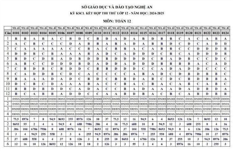 Tổng hợp đáp án đề thi tốt nghiệp THPT 2025 môn Toán - Sở GD&ĐT Nghệ An 7 dap-an-de-thi-tot-nghiep-thpt-2025-tinh-nghe-an