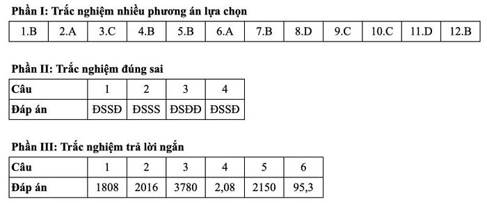 Cập nhật chi tiết đáp án 24 mã đề thi môn Toán tốt nghiệp THPT 2025 4 Ma de 0103