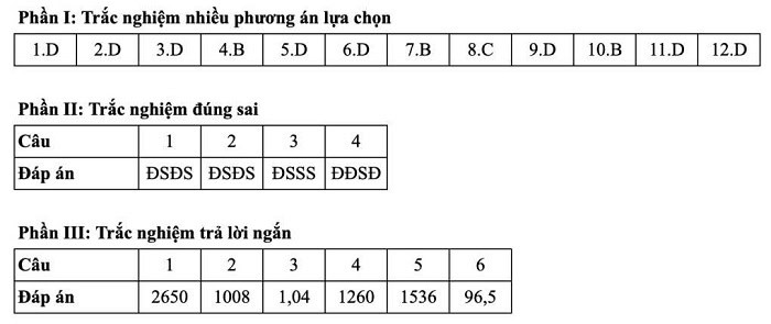 Cập nhật chi tiết đáp án 24 mã đề thi môn Toán tốt nghiệp THPT 2025 10 Ma de 0109
