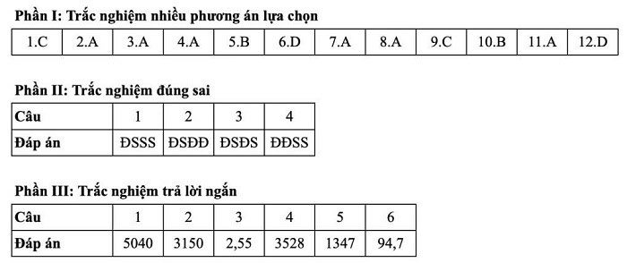 Cập nhật chi tiết đáp án 24 mã đề thi môn Toán tốt nghiệp THPT 2025 21 Ma de 0120