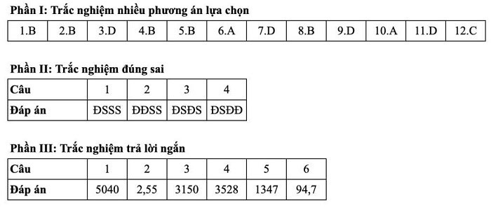 Cập nhật chi tiết đáp án 24 mã đề thi môn Toán tốt nghiệp THPT 2025 25 Ma de 0124