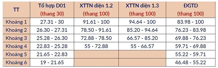 Bảng quy đổi điểm chuẩn Đại học Bách khoa 2025: Cập nhật mới nhất 3 bang-quy-doi-diem-chuan-dai-hoc-bach-khoa-2025-theo-khoi-d01