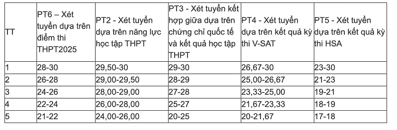 Cập nhật điểm sàn Học viện Ngân hàng năm 2025 và cơ hội trúng tuyển 7 bang-quy-doi-diem-trung-tuyen-tai-hoc-vien-ngan-hang