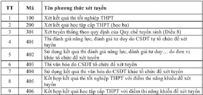 Những thay đổi quan trọng trong quy chế tuyển sinh đại học 2025 4 Cac phuong thuc xet tuyen dai hoc 2025 1