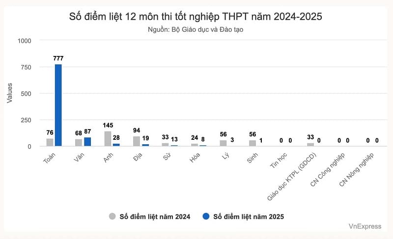 Gần 1.000 thí sinh trượt tốt nghiệp THPT 2025 vì lý do không ngờ 6 gan-1.000-thi-sinh-truot-tot-nghiep-thpt-2025-nguon-vnexpress