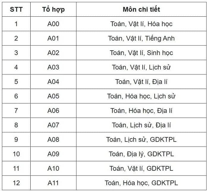 Tổng hợp các khối thi đại học năm 2025 và ngành nghề tương ứng 1 khoi-a