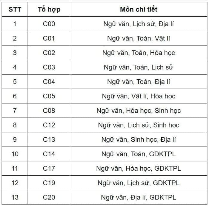 Tổng hợp các khối thi đại học năm 2025 và ngành nghề tương ứng 3 khoi-c