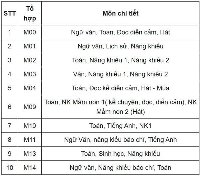 Tổng hợp các khối thi đại học năm 2025 và ngành nghề tương ứng 7 khoi-m