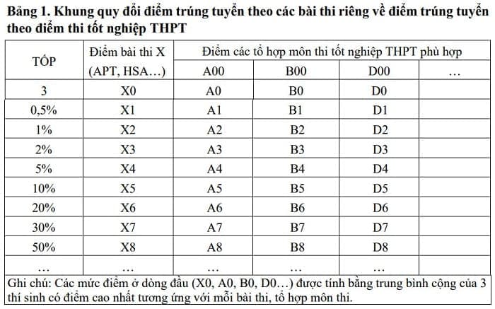 Những thay đổi quan trọng trong quy chế tuyển sinh đại học 2025 8 khung-quy-doi-diem-trung-tuyen-theo-cac-bai-thi-rieng-ve-diem-trung-tuyen-theo-diem-thi-tot-nghiep-thpt-2025