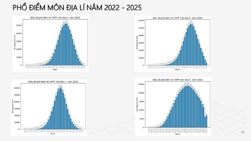 So sánh phổ điểm thi tốt nghiệp THPT năm 2025 với những năm trước 7 Pho diem mon Dia li nam 2022 2025