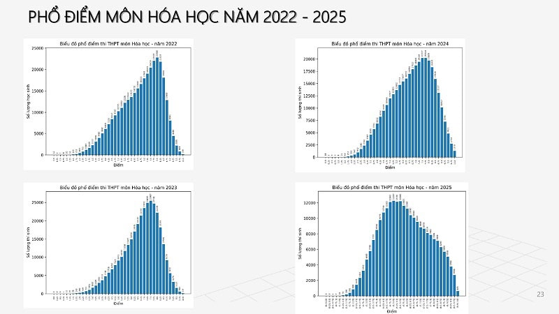 So sánh phổ điểm thi tốt nghiệp THPT năm 2025 với những năm trước 4 Pho diem mon Hoa hoc nam 2022 2025
