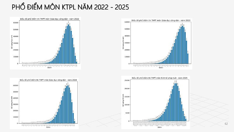 So sánh phổ điểm thi tốt nghiệp THPT năm 2025 với những năm trước 8 Pho diem mon KTPL nam 2022 2025
