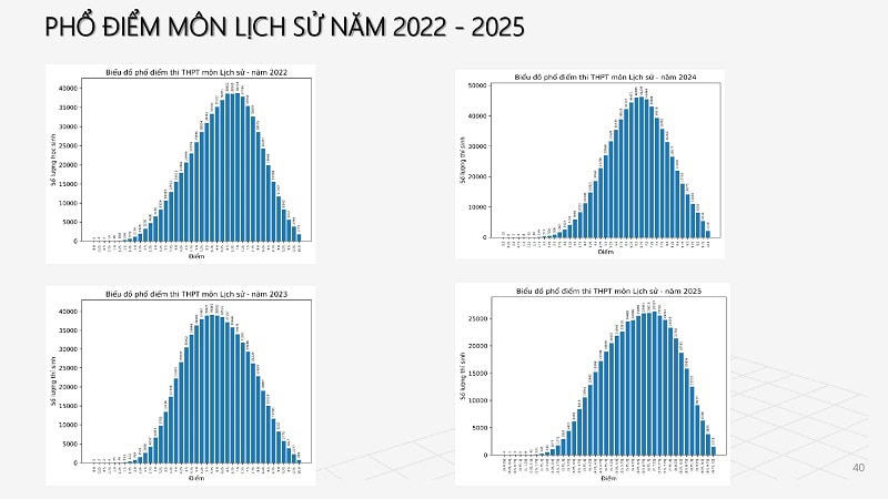 So sánh phổ điểm thi tốt nghiệp THPT năm 2025 với những năm trước 6 Pho diem mon Lich su nam 2022 2025