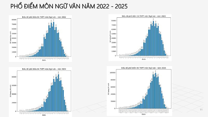 So sánh phổ điểm thi tốt nghiệp THPT năm 2025 với những năm trước 2 Pho diem mon Ngu van nam 2022 2025