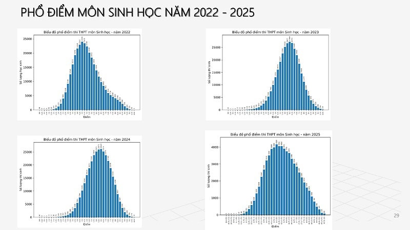 So sánh phổ điểm thi tốt nghiệp THPT năm 2025 với những năm trước 5 Pho diem mon Sinh hoc nam 2022 2025