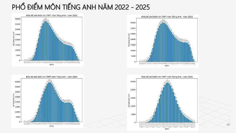 So sánh phổ điểm thi tốt nghiệp THPT năm 2025 với những năm trước 9 pho-diem-thi-tot-nghiep-thpt-2025-so-coi-cac-nam-truoc
