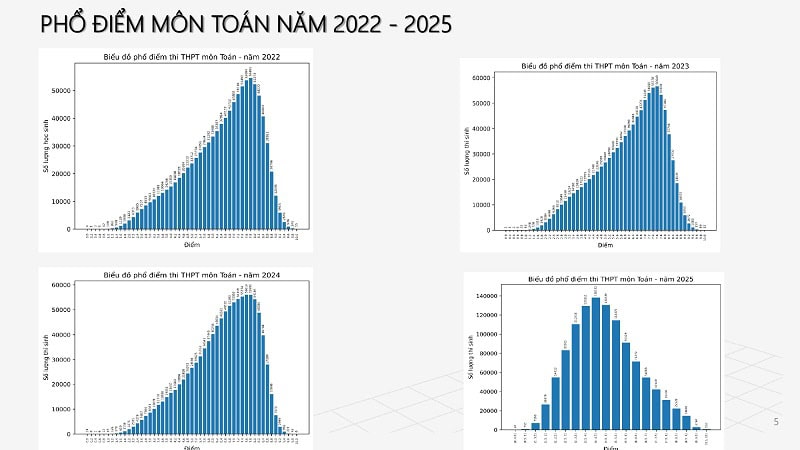 So sánh phổ điểm thi tốt nghiệp THPT năm 2025 với những năm trước 8 Pho diem mon Toan nam 2022 2025