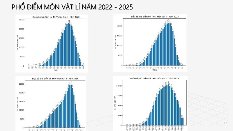 So sánh phổ điểm thi tốt nghiệp THPT năm 2025 với những năm trước 3 Pho diem mon Vat li nam 2022 2025