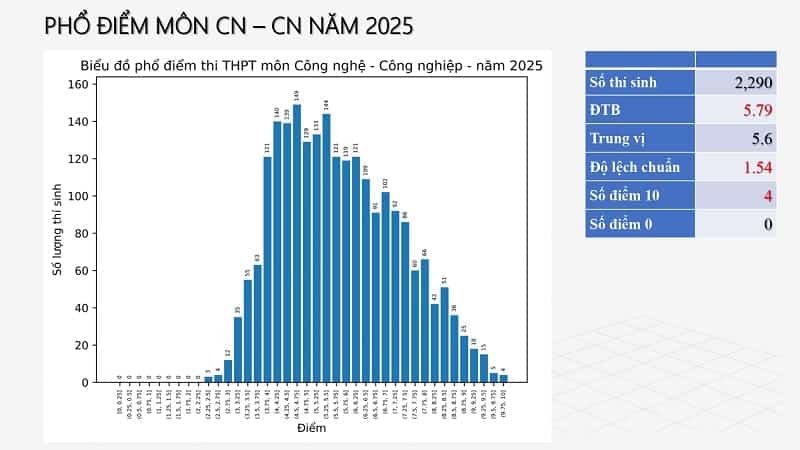 Bộ GD&ĐT công bố phổ điểm thi tốt nghiệp THPT 2025 tất cả các môn 10 pho-diem-thi-tot-nghiep-THPT-2025-mon-cong-nghe-cong-nghiep
