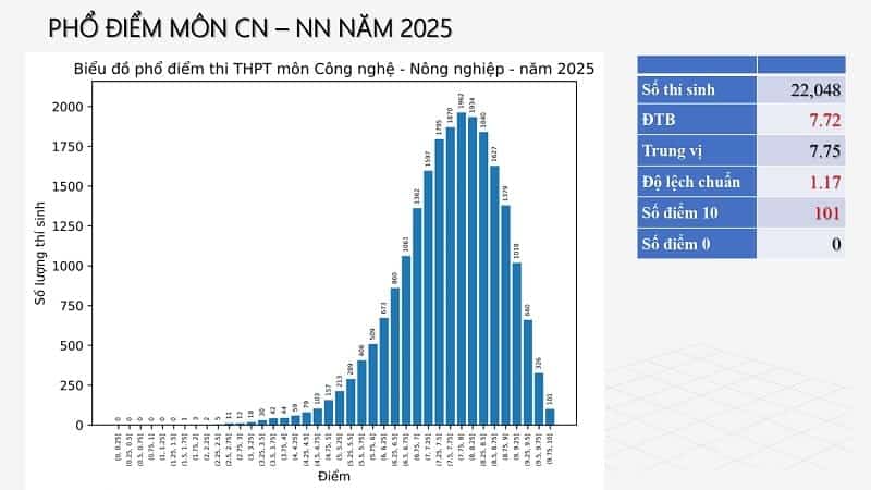 Bộ GD&ĐT công bố phổ điểm thi tốt nghiệp THPT 2025 tất cả các môn 11 pho-diem-thi-tot-nghiep-THPT-2025-mon-cong-nghe-nong-nghiep