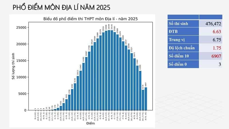 Bộ GD&ĐT công bố phổ điểm thi tốt nghiệp THPT 2025 tất cả các môn 7 pho-diem-thi-tot-nghiep-THPT-2025-mon-dia-li