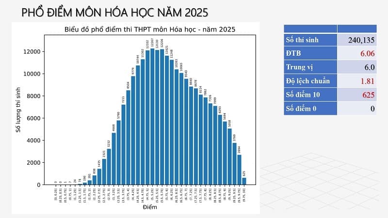 Bộ GD&ĐT công bố phổ điểm thi tốt nghiệp THPT 2025 tất cả các môn 4 pho-diem-thi-tot-nghiep-THPT-2025-mon-hoa-hoc