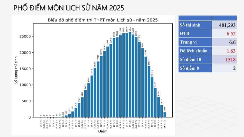 Bộ GD&ĐT công bố phổ điểm thi tốt nghiệp THPT 2025 tất cả các môn 6 pho-diem-thi-tot-nghiep-THPT-2025-mon-lich-su