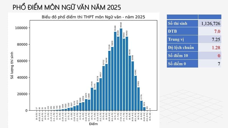 Bộ GD&ĐT công bố phổ điểm thi tốt nghiệp THPT 2025 tất cả các môn 2 pho-diem-thi-tot-nghiep-THPT-2025-mon-ngu-van
