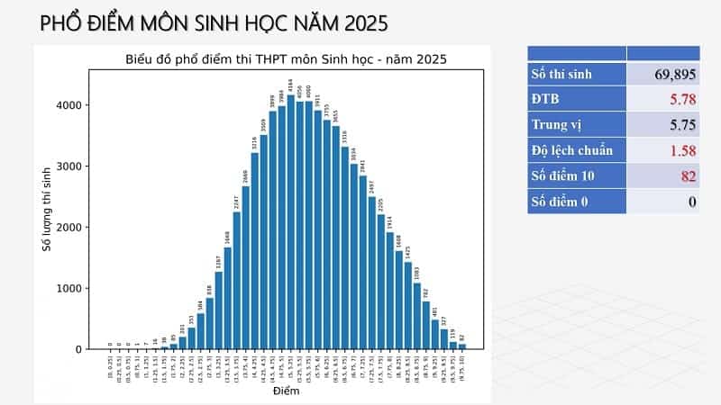 Bộ GD&ĐT công bố phổ điểm thi tốt nghiệp THPT 2025 tất cả các môn 5 pho-diem-thi-tot-nghiep-THPT-2025-mon-sinh-hoc