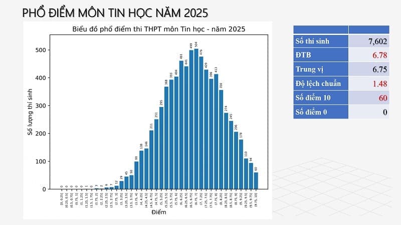 Bộ GD&ĐT công bố phổ điểm thi tốt nghiệp THPT 2025 tất cả các môn 9 pho-diem-thi-tot-nghiep-THPT-2025-mon-tin-hoc
