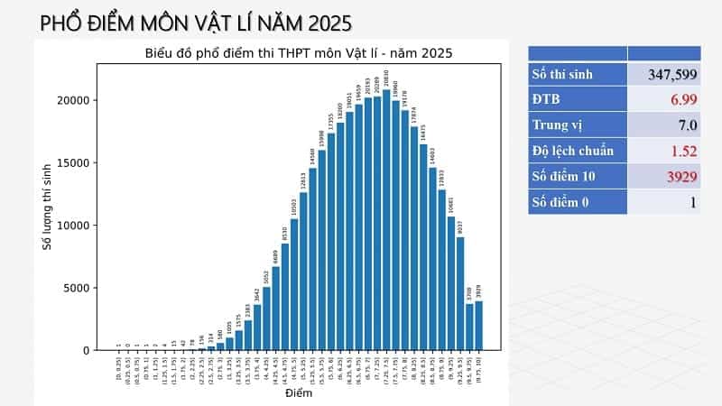 Bộ GD&ĐT công bố phổ điểm thi tốt nghiệp THPT 2025 tất cả các môn 3 pho-diem-thi-tot-nghiep-THPT-2025-mon-vat-li