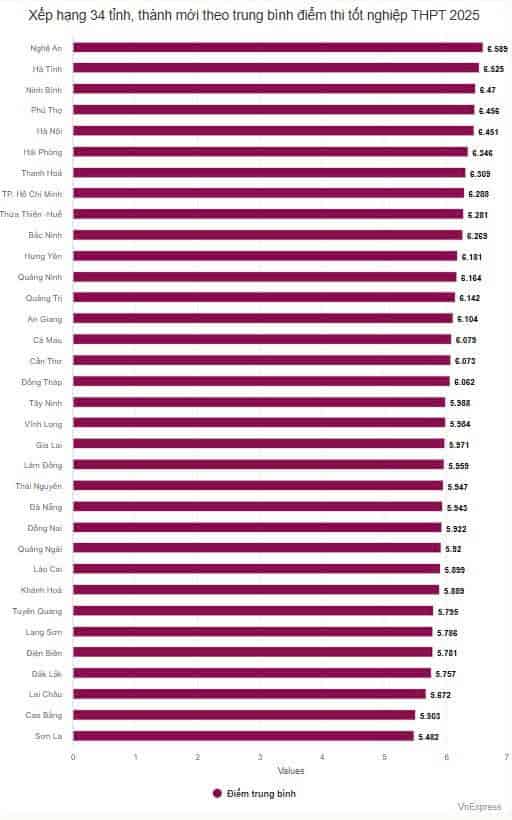Bảng xếp hạng điểm thi tốt nghiệp THPT 2025 các tỉnh thành 2 xep-hang-diem-thi-tot-nghiep-THPT-2025-theo-34-tinh-thanh-moi