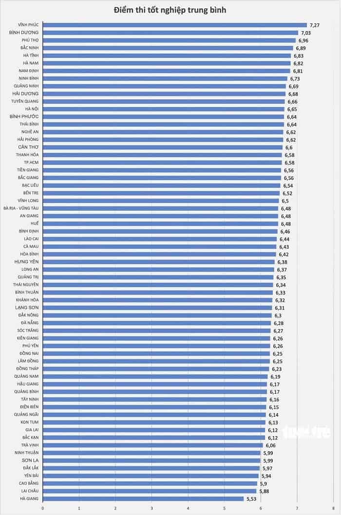 Bảng xếp hạng điểm thi tốt nghiệp THPT 2025 các tỉnh thành 1 xep-hang-diem-thi-tot-nghiep-thpt-2025-theo-63-tinh-thanh-cu