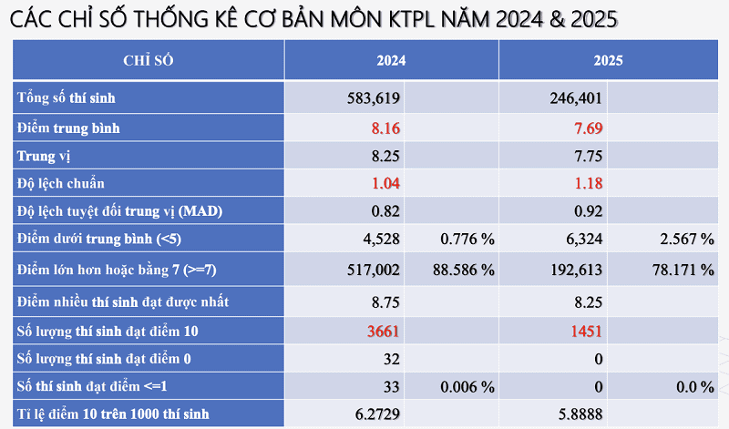 Sự khác biệt phổ điểm thi tốt nghiệp THPT 2025 so với năm 2024 8 anh man hinh 2025 07 15 luc 164930 92033