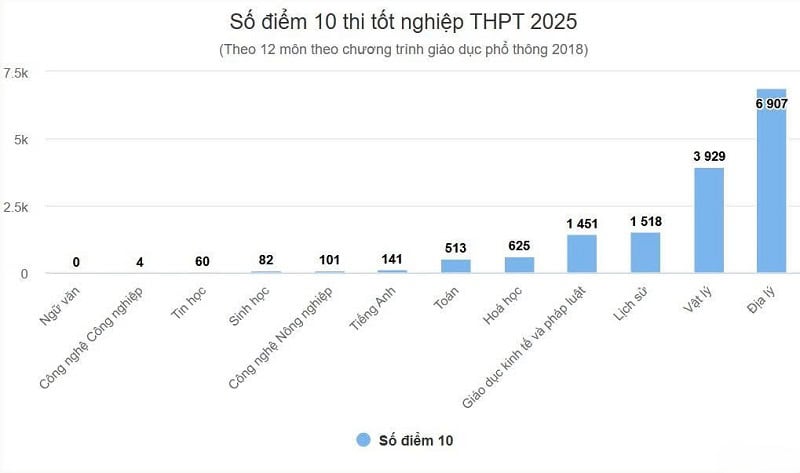 Điểm thi tốt nghiệp THPT 2025: Hơn 15.300 bài thi đạt điểm 10 3 diem-thi-tot-nghiep-thpt-2025