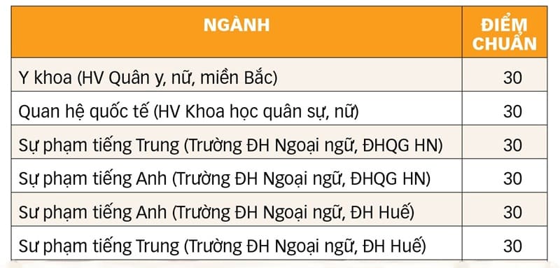 Top 6 ngành điểm chuẩn đại học năm 2025 chạm ngưỡng 30 điểm 2 -nganh-ghi-nhan-muc-diem-chuan-dai-hoc-nam-2025-cham-nguong-30-diem
