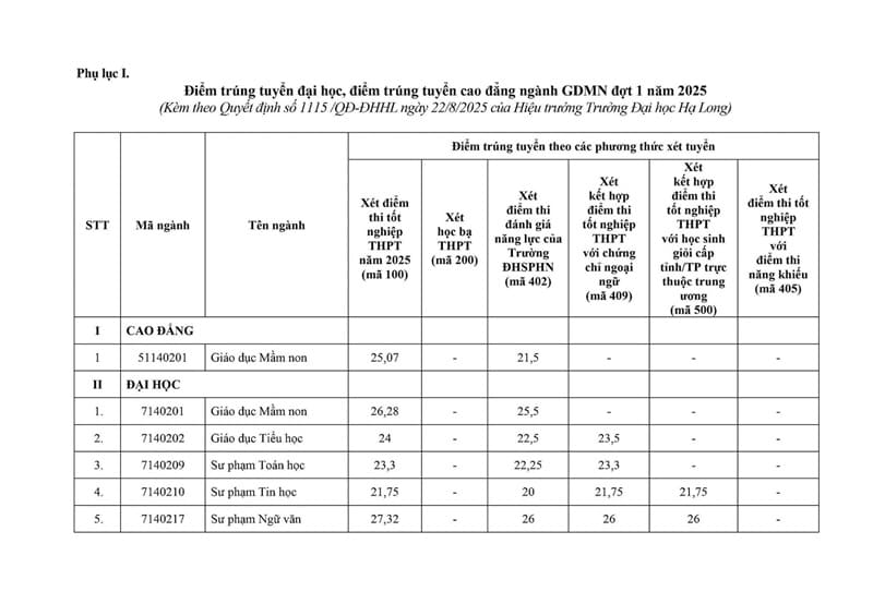 Trường đầu tiên công bố điểm chuẩn đại học 2025: Cao nhất 27,32 điểm 1 Dai hoc Ha Long cong bo diem chuan dai hoc 2025 1
