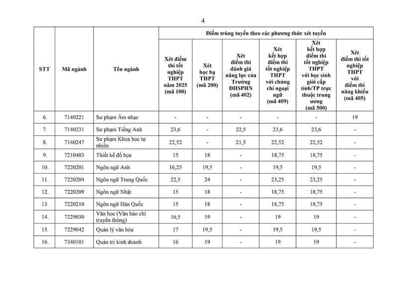 Trường đầu tiên công bố điểm chuẩn đại học 2025: Cao nhất 27,32 điểm 2 Dai hoc Ha Long cong bo diem chuan dai hoc 2025 2