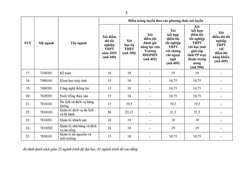 Trường đầu tiên công bố điểm chuẩn đại học 2025: Cao nhất 27,32 điểm 6 dai-hoc-ha-long-cong-bo-diem-chuan-dai-hoc-2025