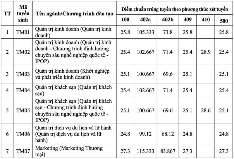 Điểm chuẩn Đại học Thương mại 2025: Ngành nào dẫn đầu với 27,8 điểm? 1 Diem chuan Dai hoc Thuong mai 2025 1