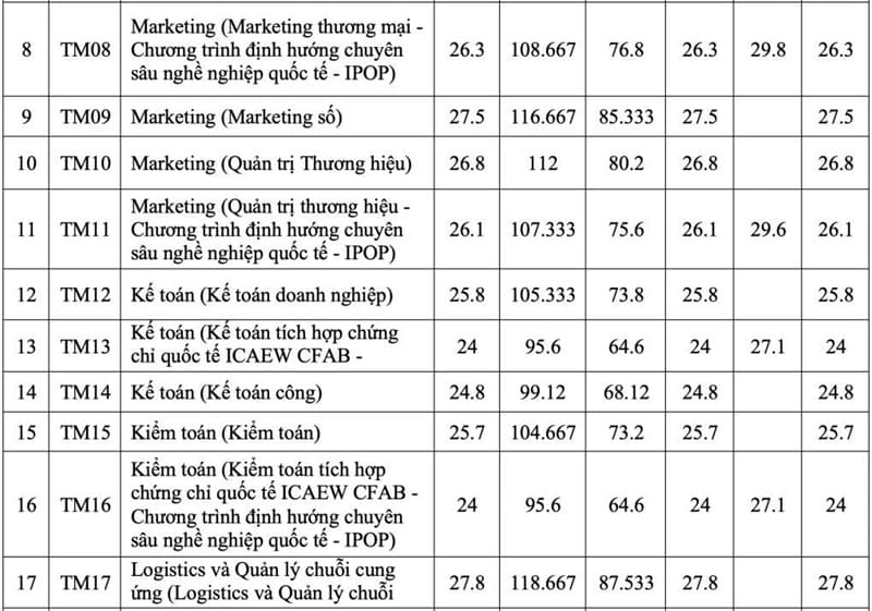 Điểm chuẩn Đại học Thương mại 2025: Ngành nào dẫn đầu với 27,8 điểm? 2 Diem chuan Dai hoc Thuong mai 2025 2