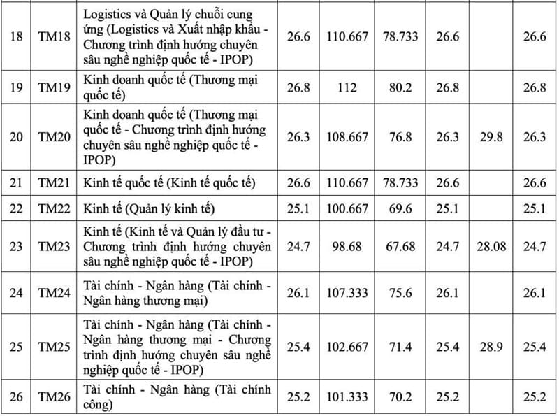 Điểm chuẩn Đại học Thương mại 2025: Ngành nào dẫn đầu với 27,8 điểm? 3 Diem chuan Dai hoc Thuong mai 2025 3