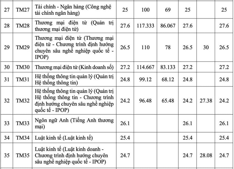 Điểm chuẩn Đại học Thương mại 2025: Ngành nào dẫn đầu với 27,8 điểm? 4 Diem chuan Dai hoc Thuong mai 2025 4
