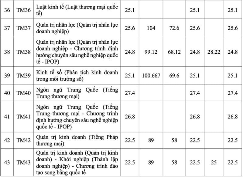 Điểm chuẩn Đại học Thương mại 2025: Ngành nào dẫn đầu với 27,8 điểm? 4 diem-chuan-dai-hoc-thuong-mai-2025