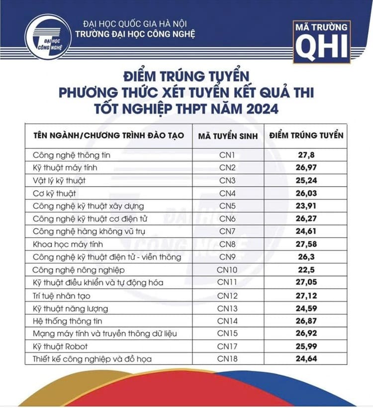 Điểm chuẩn Trường Đại học Công nghệ 2025: Có ngành chạm ngưỡng 28+ 1 diem-chuan-truong-dai-hoc-cong-nghe-2024