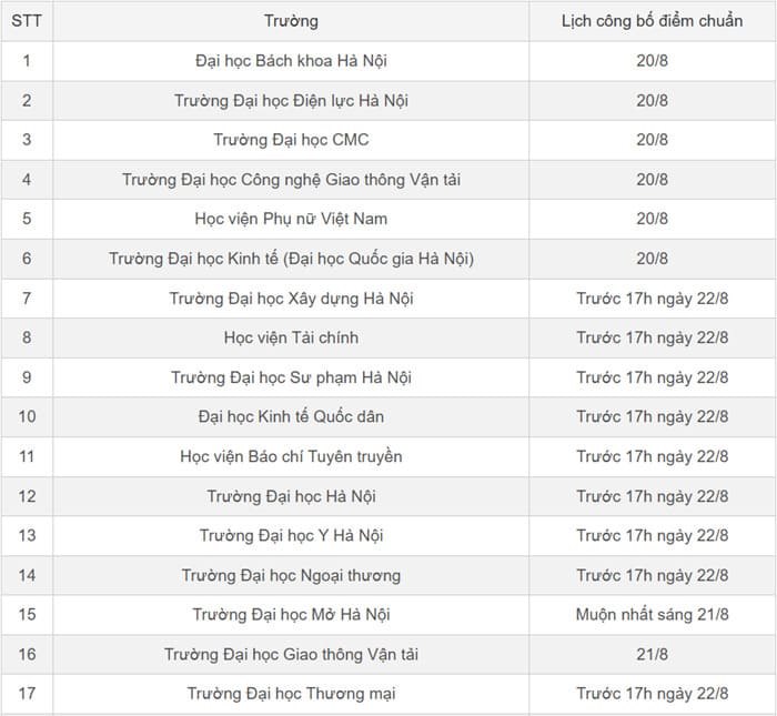 Lịch công bố điểm chuẩn đại học năm 2025 của 50 trường đại học 8 Lich cong bo diem chuan dai hoc nam 2025 1